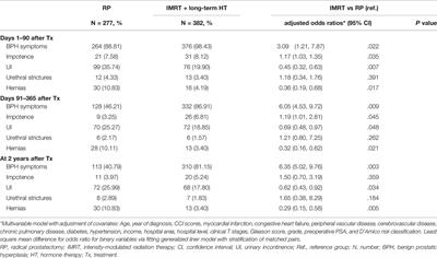 Acute, Subchronic, and Chronic Complications of Radical Prostatectomy Versus Radiotherapy With Hormone Therapy in Older Adults With High-Risk Prostate Adenocarcinoma